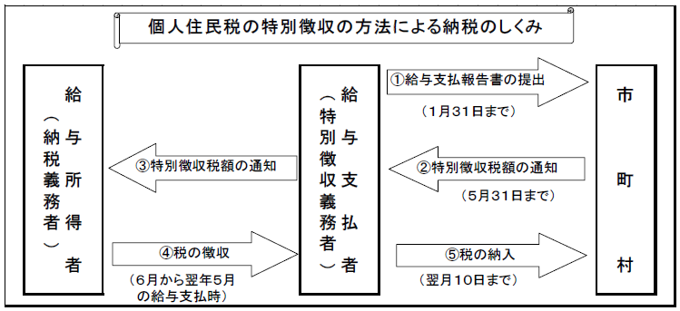 個人住民税の特別徴収の方法による納税のしくみ